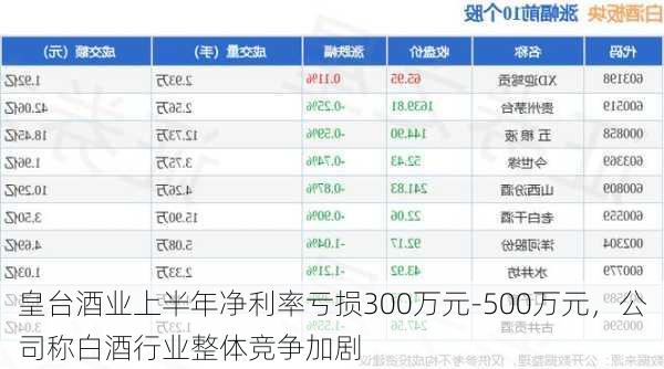 皇台酒业上半年净利率亏损300万元-500万元，公司称白酒行业整体竞争加剧