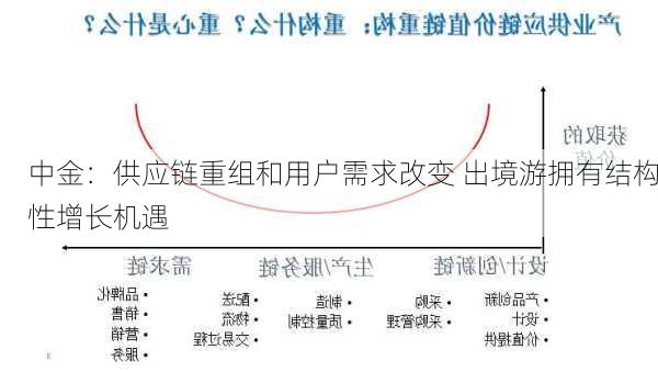 中金：供应链重组和用户需求改变 出境游拥有结构性增长机遇