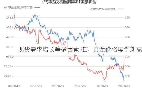 现货需求增长等多因素 推升黄金价格屡创新高