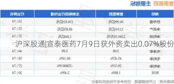 沪深股通|宣泰医药7月9日获外资卖出0.07%股份