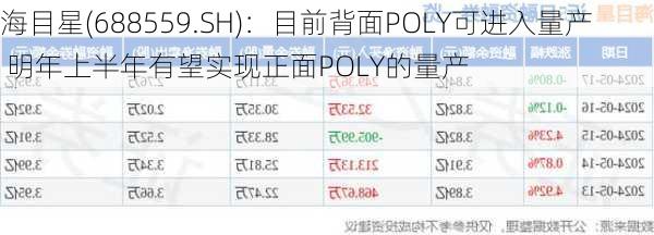 海目星(688559.SH)：目前背面POLY可进入量产 明年上半年有望实现正面POLY的量产