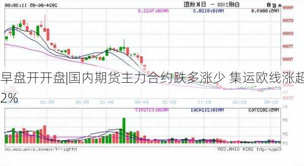 早盘开开盘|国内期货主力合约跌多涨少 集运欧线涨超2%