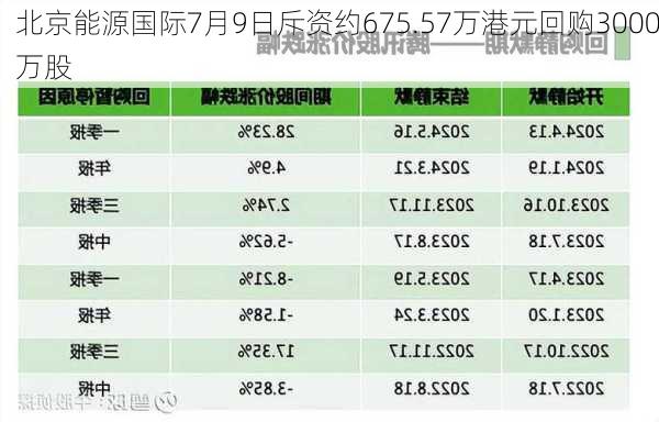 北京能源国际7月9日斥资约675.57万港元回购3000万股