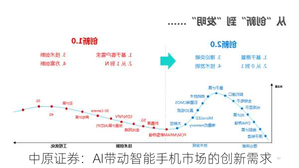 中原证券：AI带动智能手机市场的创新需求