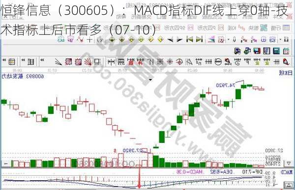 恒锋信息（300605）：MACD指标DIF线上穿0轴-技术指标上后市看多（07-10）