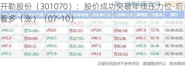 开勒股份（301070）：股价成功突破年线压力位-后市看多（涨）（07-10）