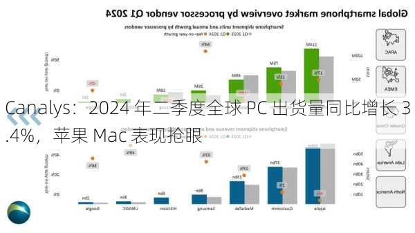 Canalys：2024 年二季度全球 PC 出货量同比增长 3.4%，苹果 Mac 表现抢眼