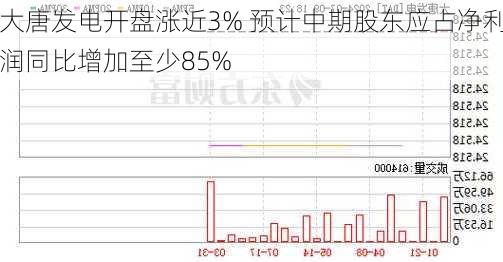 大唐发电开盘涨近3% 预计中期股东应占净利润同比增加至少85%