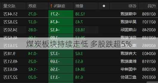 煤炭板块持续走低 多股跌超5%