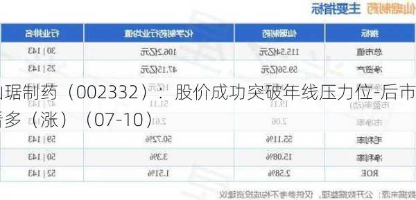 仙琚制药（002332）：股价成功突破年线压力位-后市看多（涨）（07-10）