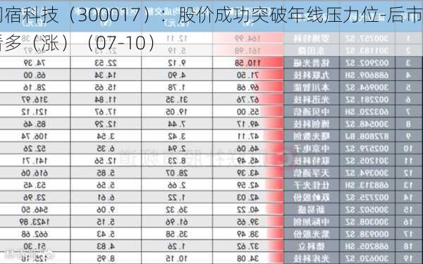 网宿科技（300017）：股价成功突破年线压力位-后市看多（涨）（07-10）