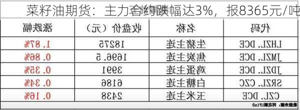 菜籽油期货：主力合约跌幅达3%，报8365元/吨