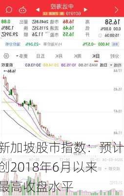 新加坡股市指数：预计创2018年6月以来最高收盘水平