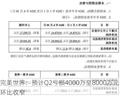 完美世界：预计Q2亏损4000万至8000万元 环比收窄