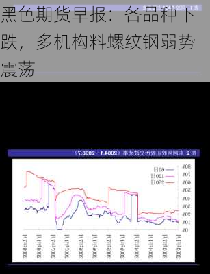 黑色期货早报：各品种下跌，多机构料螺纹钢弱势震荡