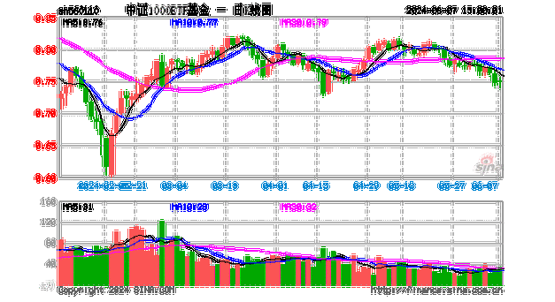 中证1000ETF暴涨谁在买入？9只ETF已被连续买入631亿，3000点徘徊基金各持何观点