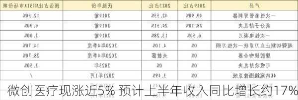 微创医疗现涨近5% 预计上半年收入同比增长约17%