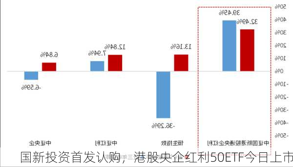 国新投资首发认购，港股央企红利50ETF今日上市