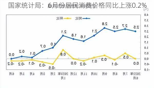 国家统计局：6月份居民消费价格同比上涨0.2%