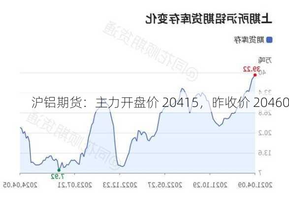 沪铝期货：主力开盘价 20415，昨收价 20460