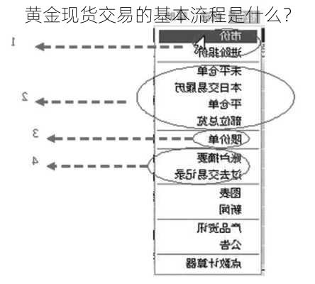 黄金现货交易的基本流程是什么？