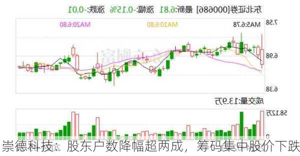 崇德科技：股东户数降幅超两成，筹码集中股价下跌