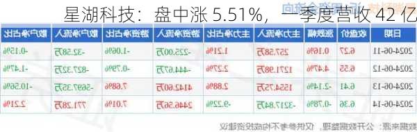 星湖科技：盘中涨 5.51%，一季度营收 42 亿