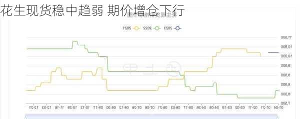 花生现货稳中趋弱 期价增仓下行