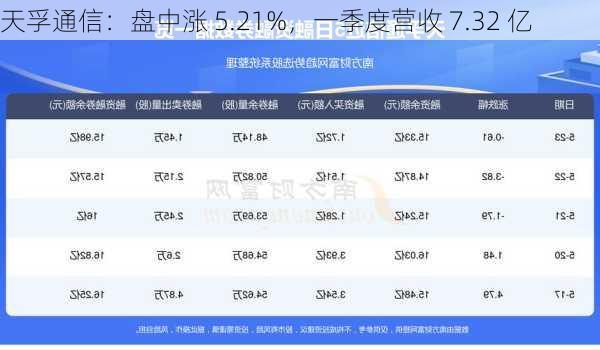 天孚通信：盘中涨 5.21%，一季度营收 7.32 亿