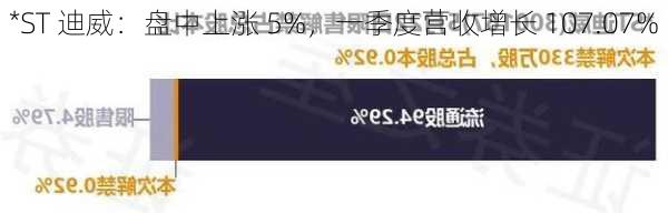 *ST 迪威：盘中上涨 5%，一季度营收增长 107.07%