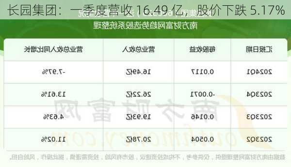 长园集团：一季度营收 16.49 亿，股价下跌 5.17%