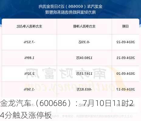 金龙汽车（600686）：7月10日11时24分触及涨停板