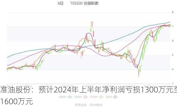 准油股份：预计2024年上半年净利润亏损1300万元至1600万元