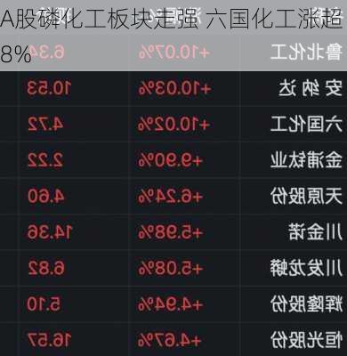 A股磷化工板块走强 六国化工涨超8%