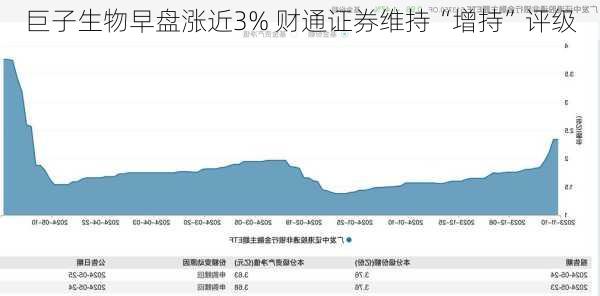 巨子生物早盘涨近3% 财通证券维持“增持”评级