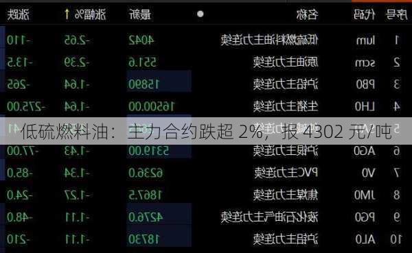 低硫燃料油：主力合约跌超 2%，报 4302 元/吨