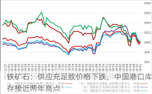 铁矿石：供应充足致价格下跌，中国港口库存接近两年高点