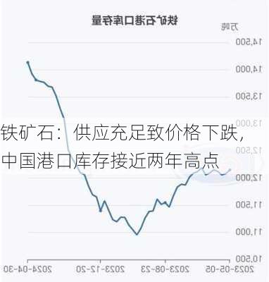 铁矿石：供应充足致价格下跌，中国港口库存接近两年高点