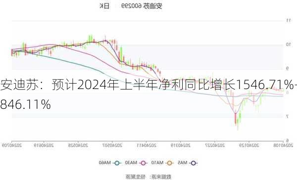 安迪苏：预计2024年上半年净利同比增长1546.71%-1846.11%