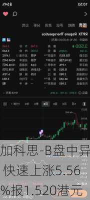 加科思-B盘中异动 快速上涨5.56%报1.520港元