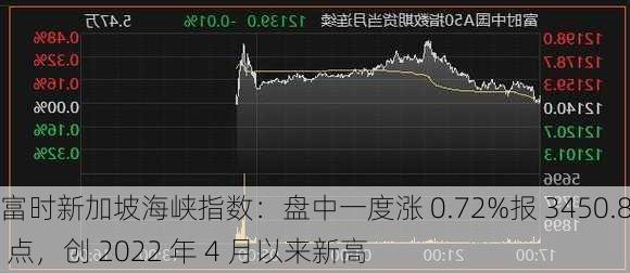 富时新加坡海峡指数：盘中一度涨 0.72%报 3450.87 点，创 2022 年 4 月以来新高