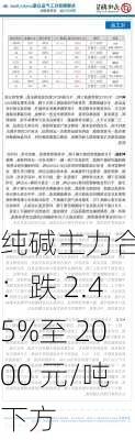 纯碱主力合约：跌 2.45%至 2000 元/吨下方