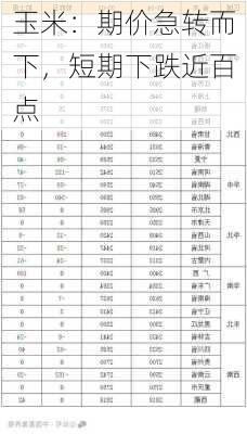 玉米：期价急转而下，短期下跌近百点