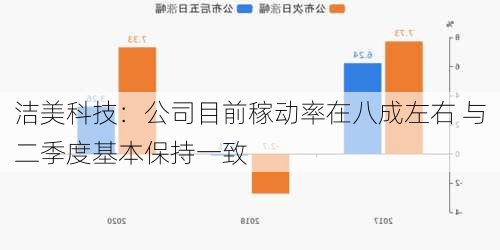 洁美科技：公司目前稼动率在八成左右 与二季度基本保持一致