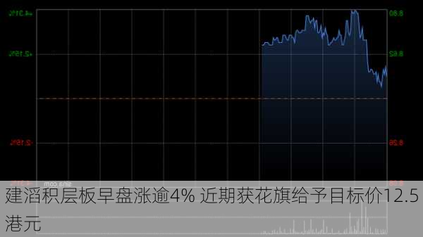 建滔积层板早盘涨逾4% 近期获花旗给予目标价12.5港元