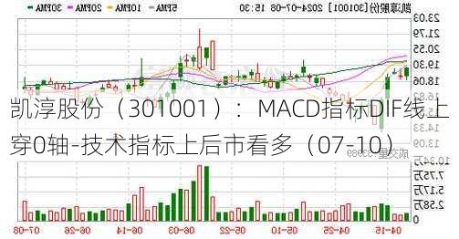 凯淳股份（301001）：MACD指标DIF线上穿0轴-技术指标上后市看多（07-10）