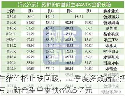 生猪价格止跌回暖，二季度多数猪企扭亏，新希望单季预盈7.5亿元