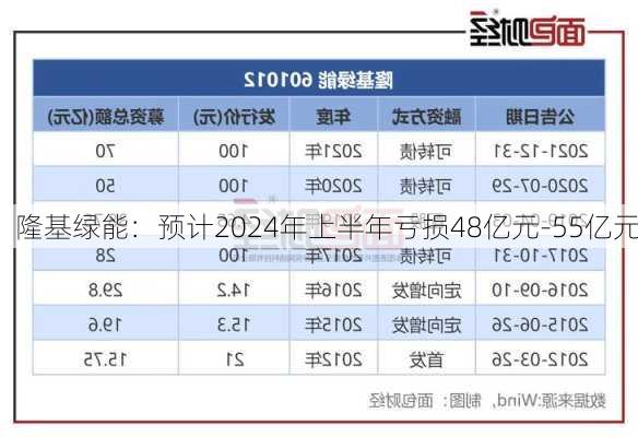 隆基绿能：预计2024年上半年亏损48亿元-55亿元