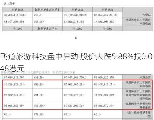 飞道旅游科技盘中异动 股价大跌5.88%报0.048港元