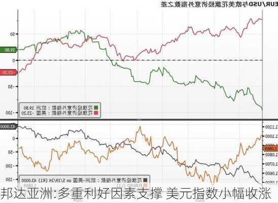 邦达亚洲:多重利好因素支撑 美元指数小幅收涨